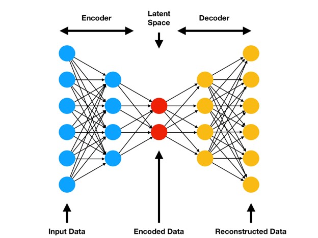 Auto-encoder Neural Network