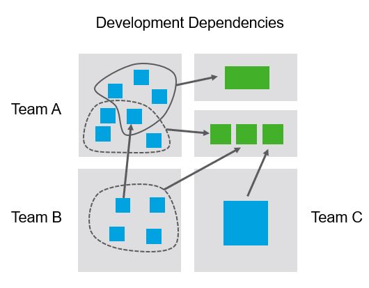 team development